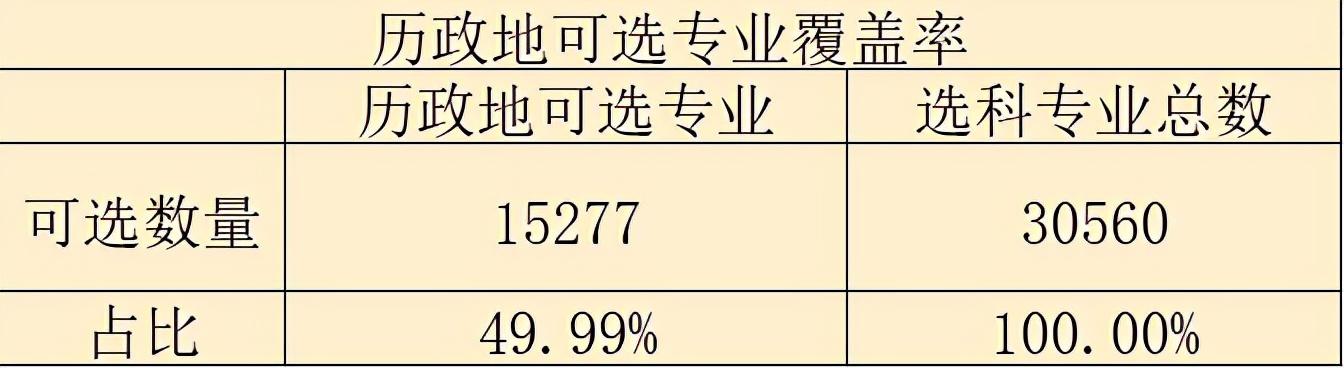 广东省物地政选科比例分析与探讨