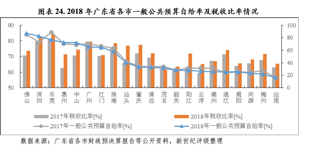 广东省国民经济在2019年的表现与前景展望