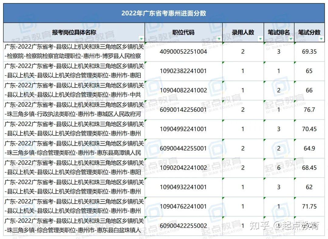 广东省考进面分数揭阳分析