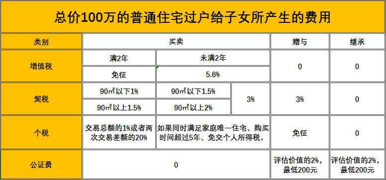 公证房产费用详解