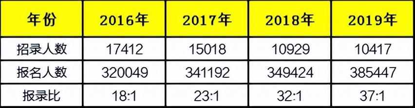 广东省选调生报录比分析与展望