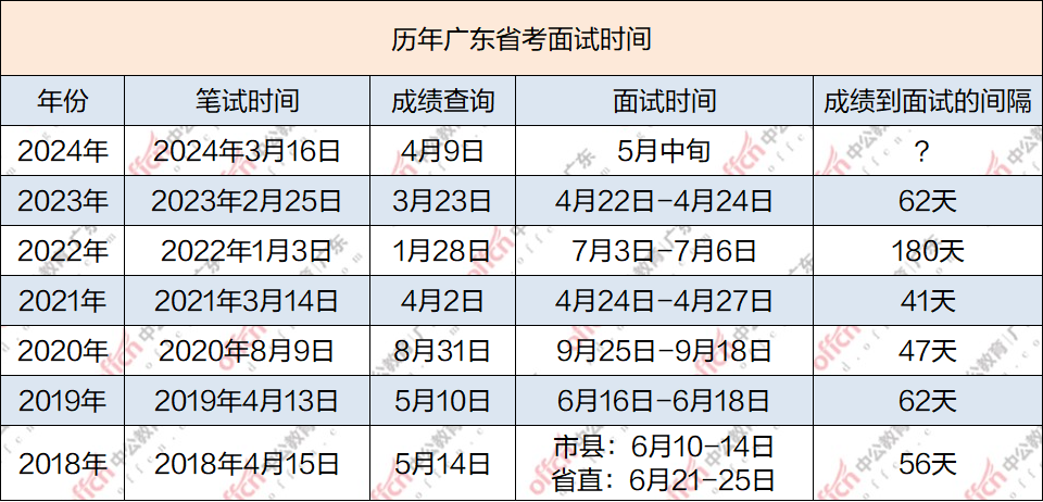 广东省面试报名费详解