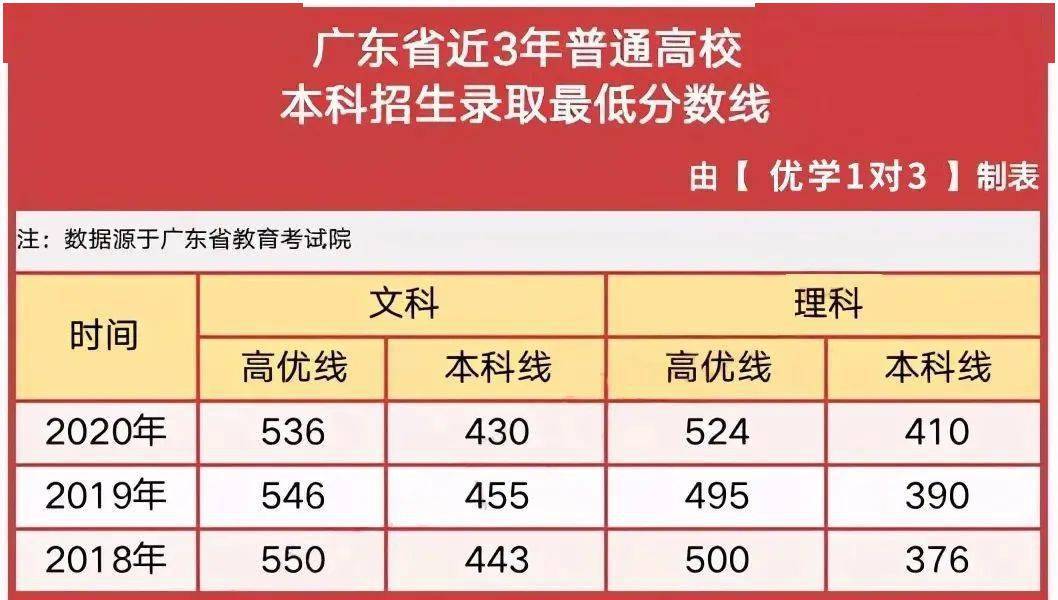 广东省投档分数线的深度解读