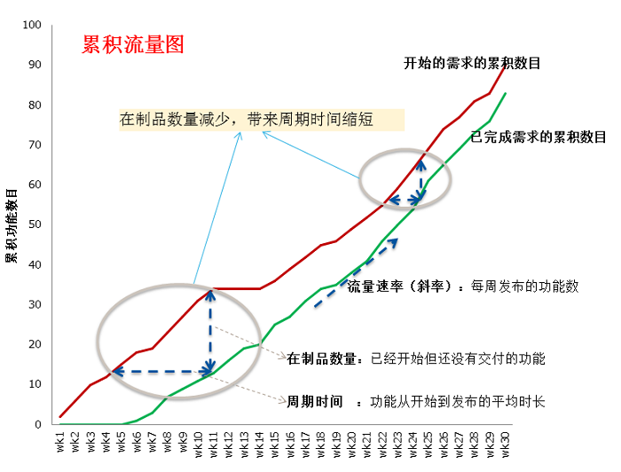 电信流量累积机制，探索流量累积几个月的可能性