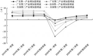 广东省工业产业现状调研