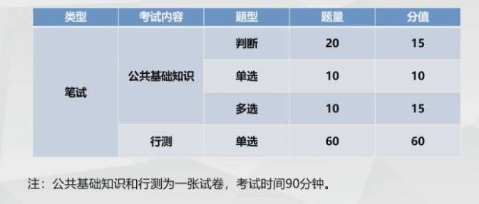 广东省考总分及考试内容详解