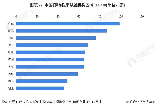 广东省药物临床试验的发展与现状