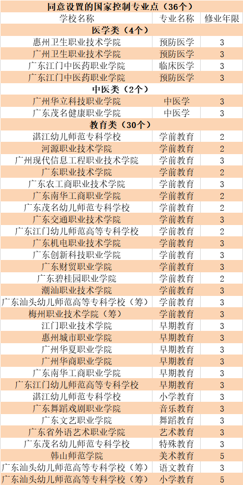 广东省第三批专科教育的蓬勃发展