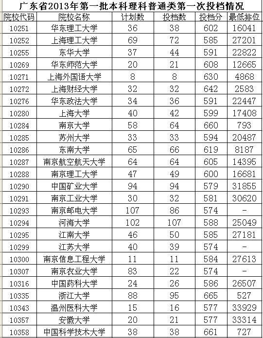 广东省高考理科分数线的变迁与挑战