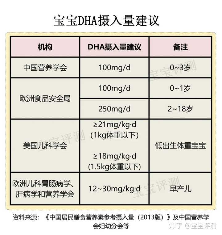 DHA补充，从了解吃到何时为止的重要性