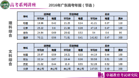 揭秘2017年广东省高考排位背后的故事