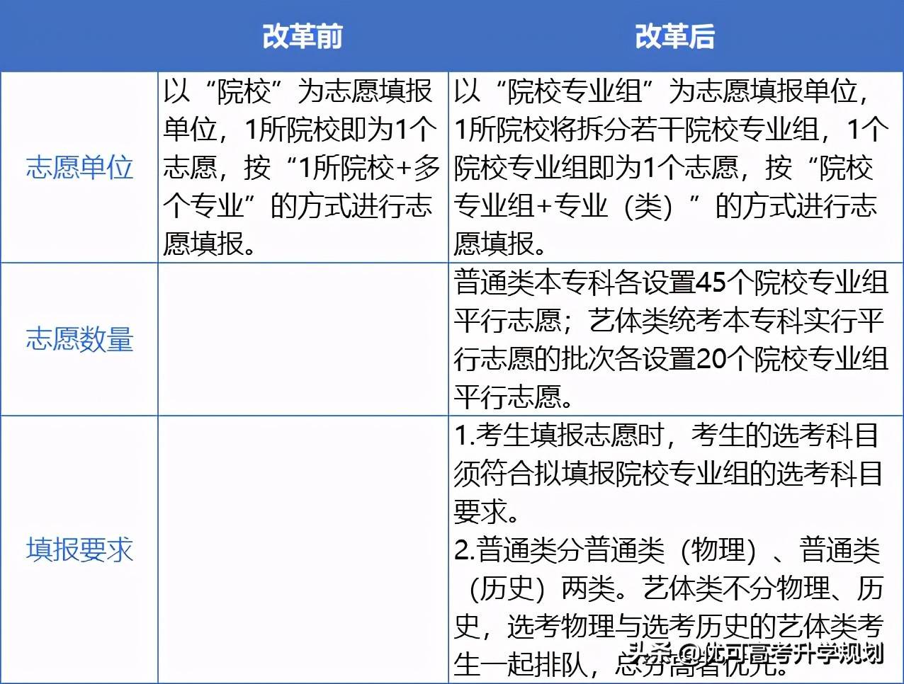 广东省2021年志愿填报时间及相关事项解析