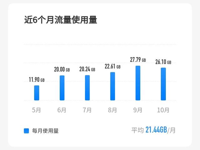 每月流量管理，如何有效利用每月的30GB数据流量