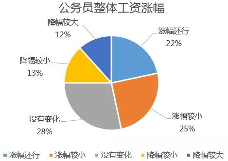 县长一个月多少工资，探究公务员薪资结构