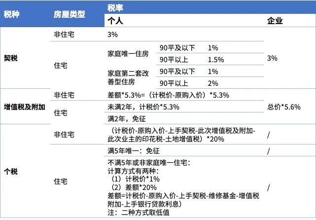 房产税与契税，二者的关系及其区别