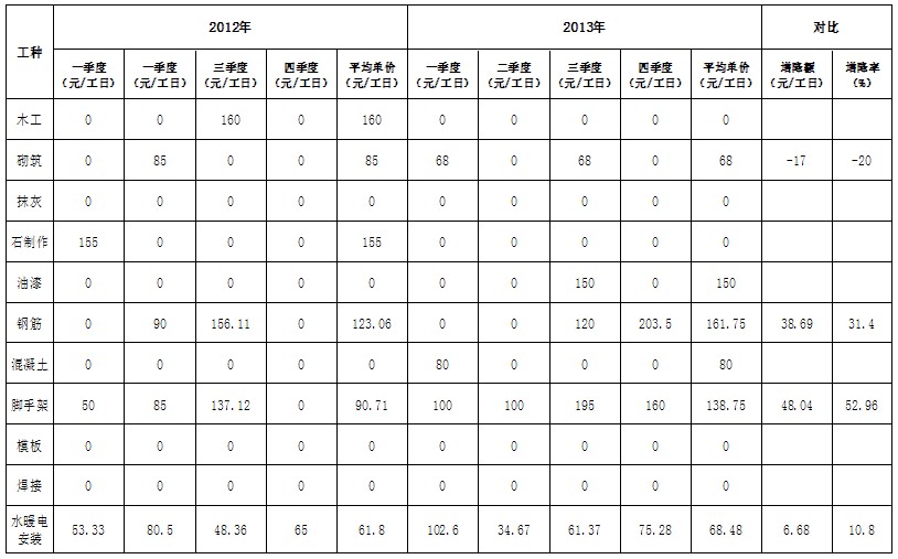 广东省人工工日单价现状及影响因素分析