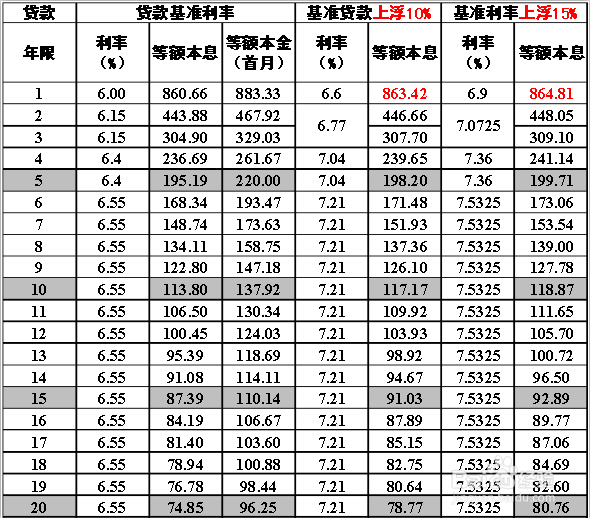 房产抵押贷款利率计算详解