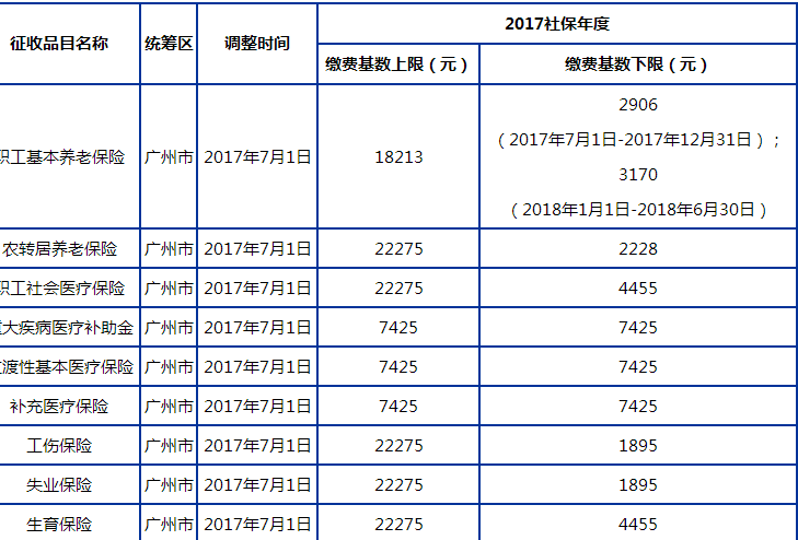 广东省补缴社保时间的相关解析