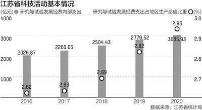 江苏科技发展产业的蓬勃发展