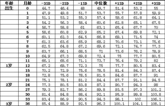 关于三个月宝宝的身高体重，生长与发育的探讨