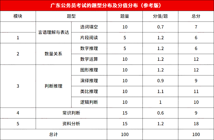 广东省公务员答题卡详解