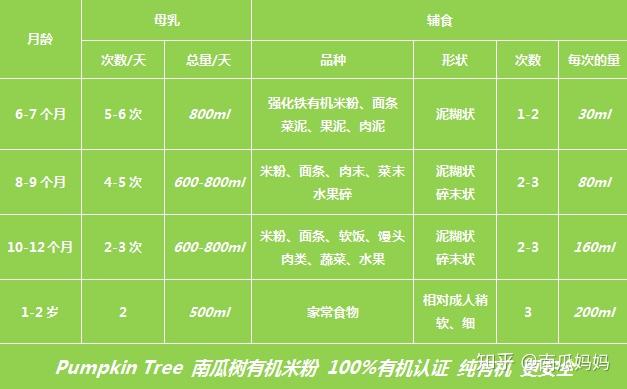 关于7个月宝宝米粉摄入量的研究