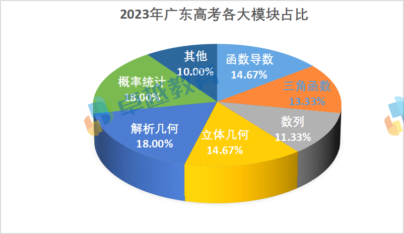 广东省考试难度分析